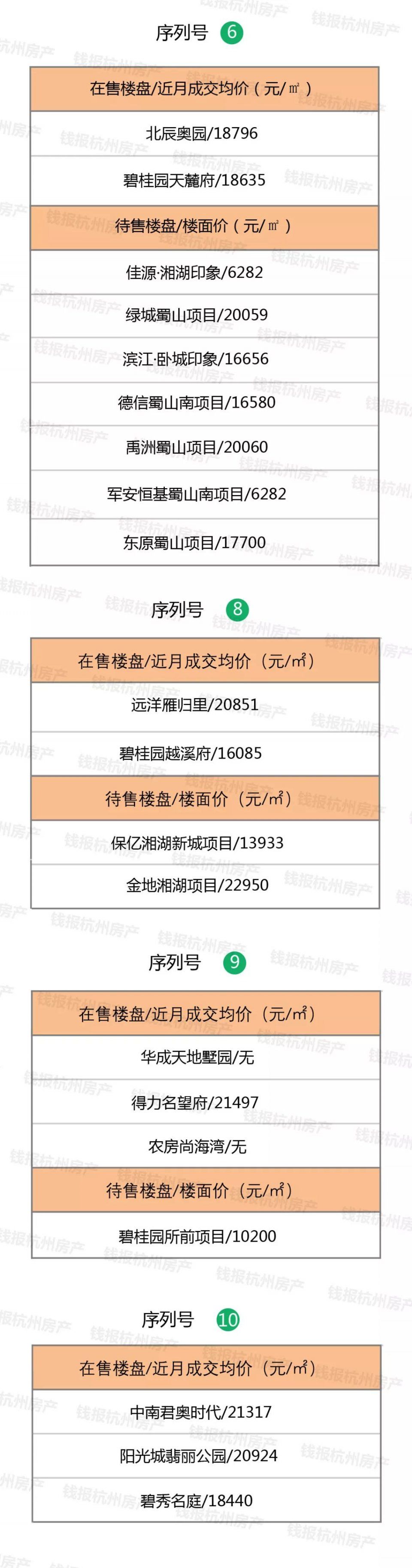 2018年杭州要征迁四万户!钱报奉上最全拆迁村周边新房价格，速存