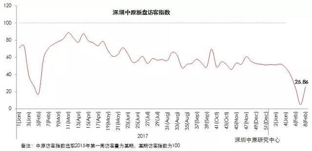 深圳楼市2月月报 | 传统淡季，供需低迷