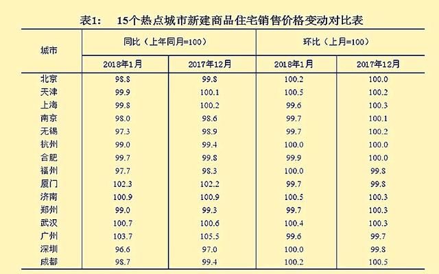 众多城市住房量价齐跌，专家：统计概念而已，房价还要涨！