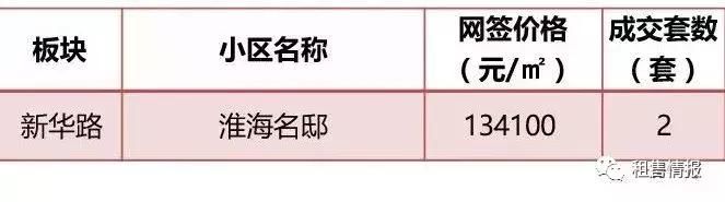 均价上涨8%，5月上海一手房真实成交价格一览!