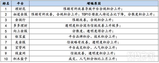 2018年1月透明度、合规P2P网贷平台TOP10