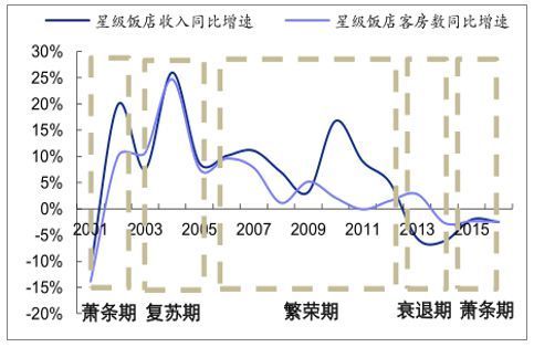 2018中国酒店行业发展现状及未来发展趋势