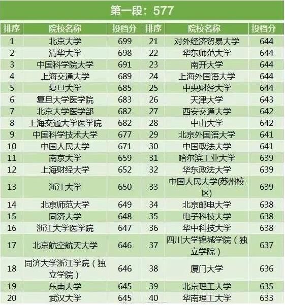 2017年全国各地高考一本投档线，浙江最高，偏远省份稍低