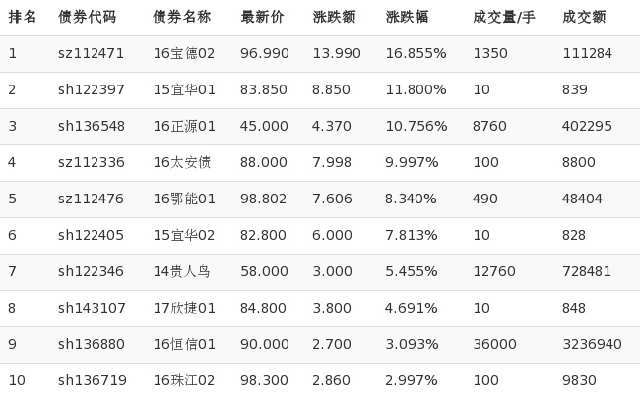 2019年涨幅前20股票