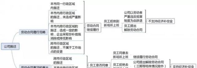 解除劳动合同补偿金