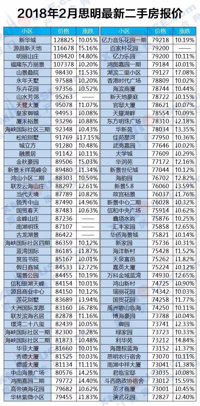 房价走向定了!厦门房价上涨逻辑已悄然改变...二手房更是连跌10个