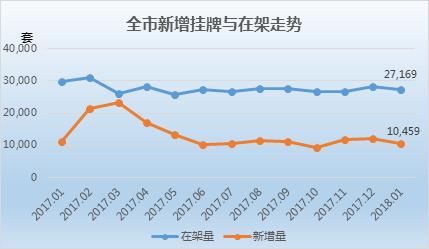 北京1月二手房市场：200以上户型去化堪忧 16个板块低于3万\/