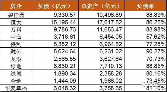 惊人!万科负债1万多亿，中国房企的负债率究竟有多高?