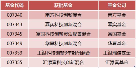 超100亿资金哄抢!首批科创板基金怎么买?选哪