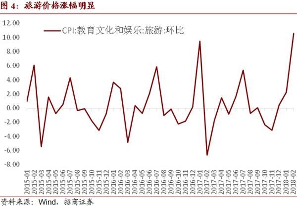 招商证券:全年CPI高点难破3 通胀仍不制约货币政策