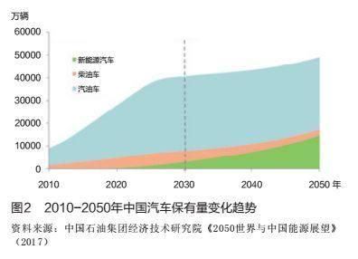 新能源车发展势头正猛，但短期内还很难对传统燃油车构成威胁