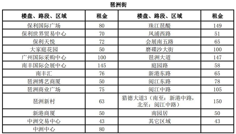 3100元\/平月!两倍于太古汇、北京路!广州最贵商铺竟在这!