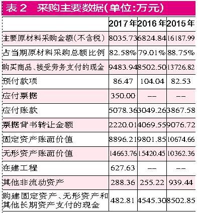 叁益科技\＂购、销、存\＂数据异常 \＂一股独大\＂风险难以回避