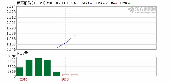 绿环股份拟定增不超过700万股 用于项目融资