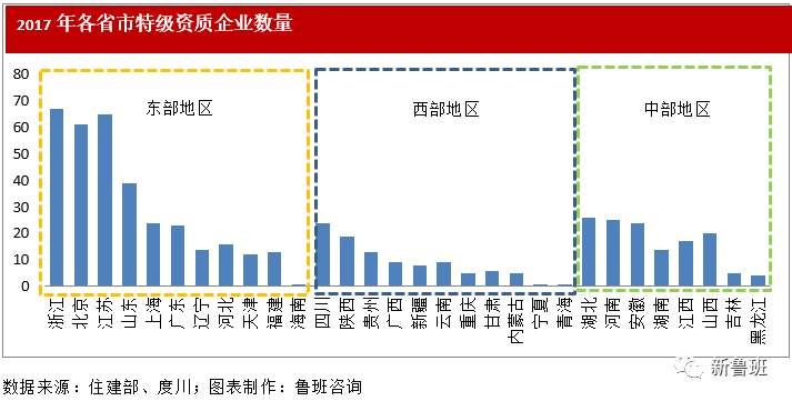 2017年我国建筑业市场格局