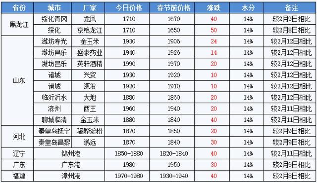 玉米又涨起来了！还没动的地方先别急，肯定能涨！