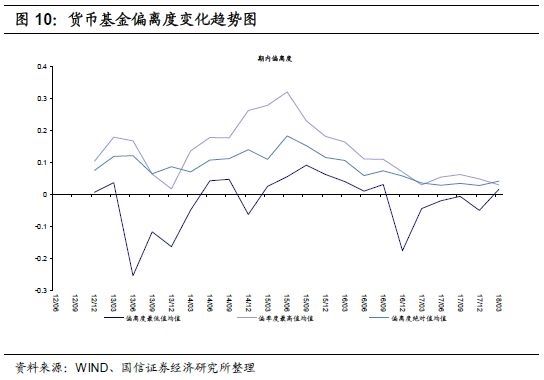 2018年一季报货币基金分析:规模继续扩大 杠杆