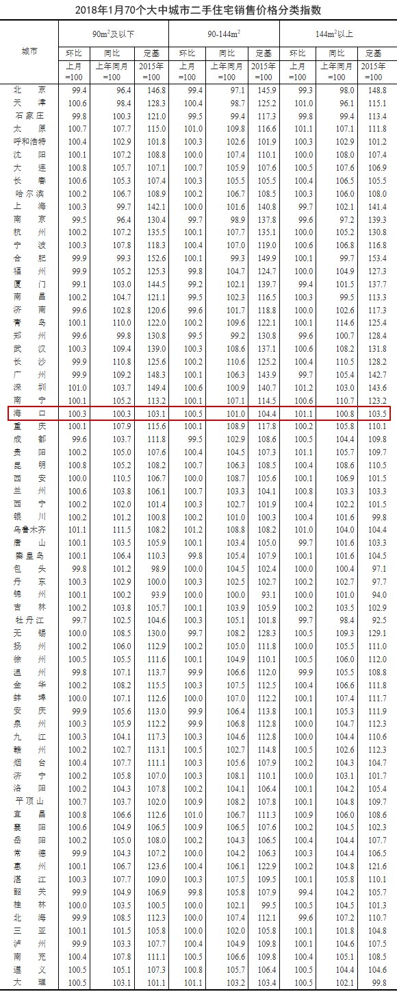 权威数据刚刚出炉!海口房价又双涨了!数据看哭了……