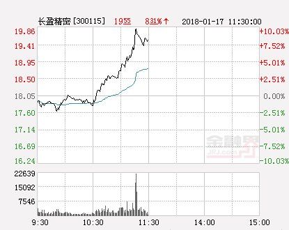 快讯:长盈精密涨停 报于19.86元