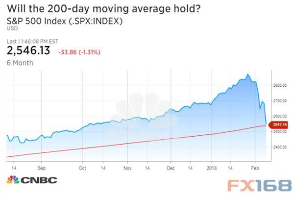 道指在巨震中收涨逾300点 尾盘买盘为\＂黑色一周\＂画上句号