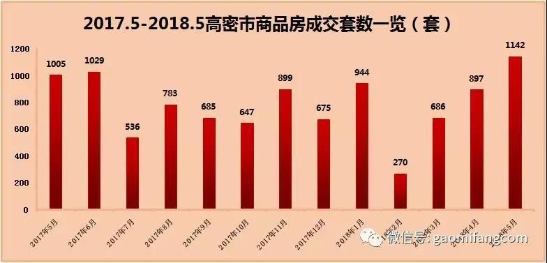 5月份高密商品房共成交1142套