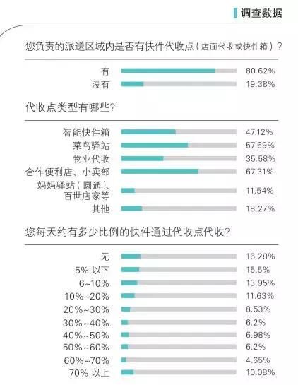 丢损、收费、投诉… 快递代收 这些难题怎么破