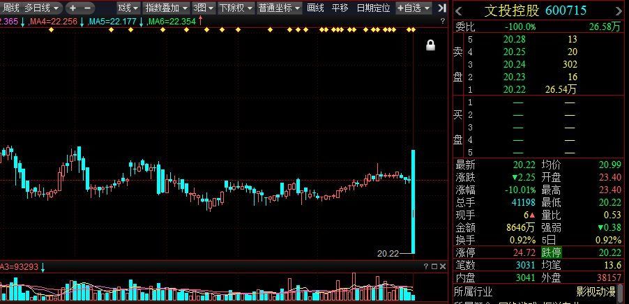 文投控股天价并购群星云集 配套增持难挡跌
