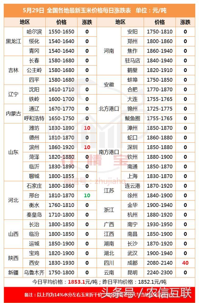 6月玉米价格还得跌？6月豆粕价格却要涨！