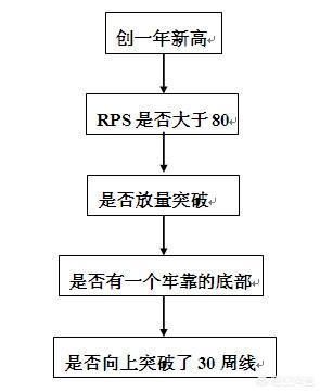 如何选择强势的股票?