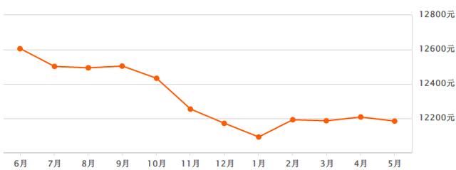 合肥房价进入2万时代？5月各小区最新房价显露端倪