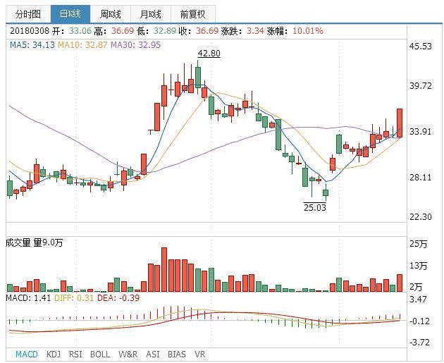 深指涨幅超1%，涨幅最大的板块居然是家电......