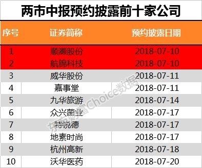 首批中报出炉！本周还有3家业绩超5倍股在这些天披露