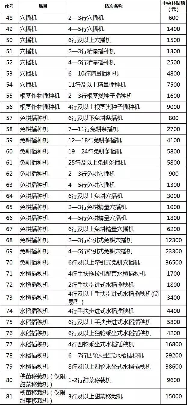 内蒙古2019年农机补贴额一览表(调整)公示