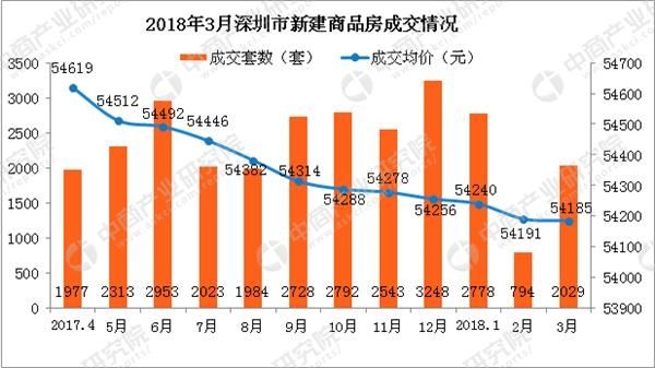 2018年3月深圳新房成交数据分析:新房成交量环比增156%