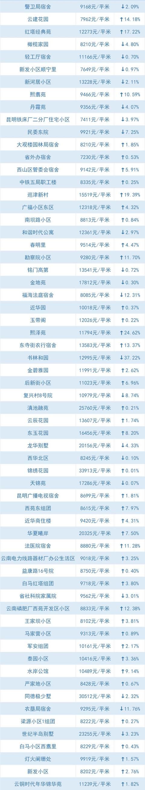 全线下跌、大降！昆明5月最新小区价格出炉，快看你家还好吗