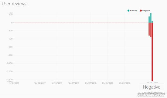 《真三国无双8》Steam四天销量不到2万份，好评率跌至13%