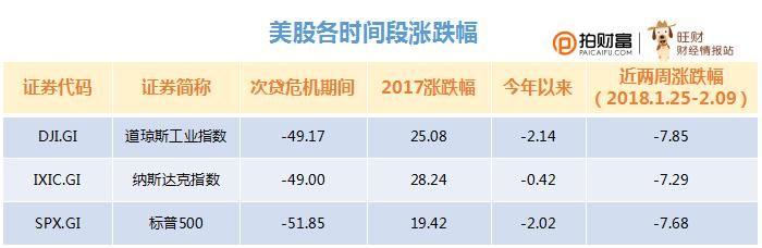 美股痛苦一周结束，大数据对比是短暂回调还是股灾来了！