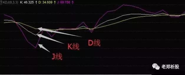 一旦股票出现“MACD+KDJ”组合，股价将有大波动，值得细看！