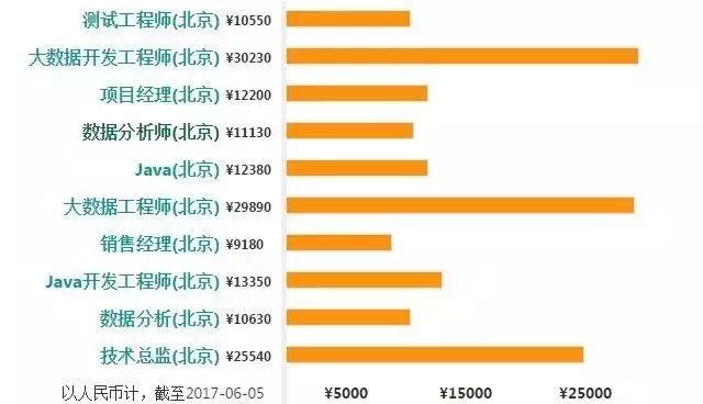 大数据开发挖掘、分析师、算法工程师的薪资到