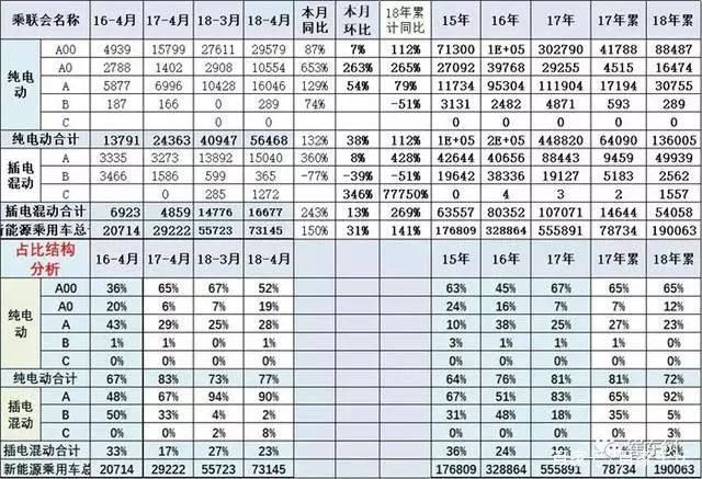 4月新能源车产量增1.5倍，三元锂成电池届\＂头牌\＂