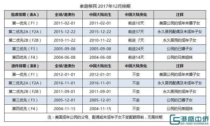 2017年12月份美国绿卡移民排期 EB1前进势头