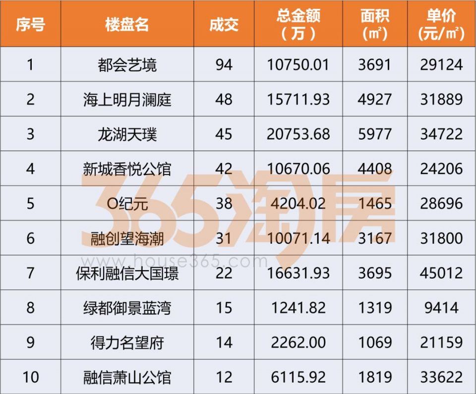 摇号细则一出，住宅成交量骤降62%!酒店式公寓逆袭夺冠!