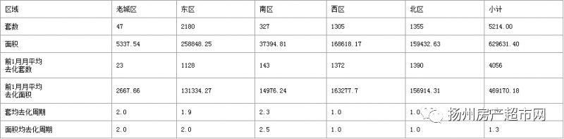 周报｜扬州神盘均价11380元连拿6栋楼销许，抢到就是赚到！