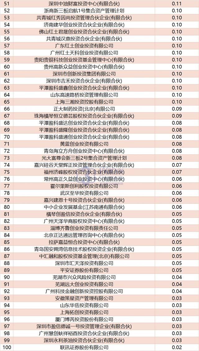 2018年2月新三板定增机构投资20亿元 超4亿资金流向东北