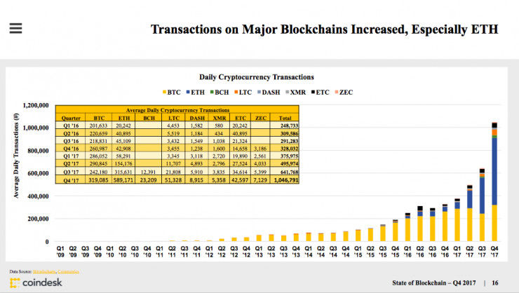 CoinDesk发布区块链产业报告：打不死的ICO、加密货币市值翻两番