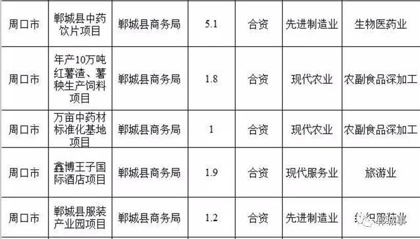 总投资208.9亿！河南公布第一批招商项目名单，郸城占24个！