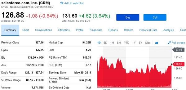 Salesforce第一季度净利润3.44亿美元，盘后股价创52周新高