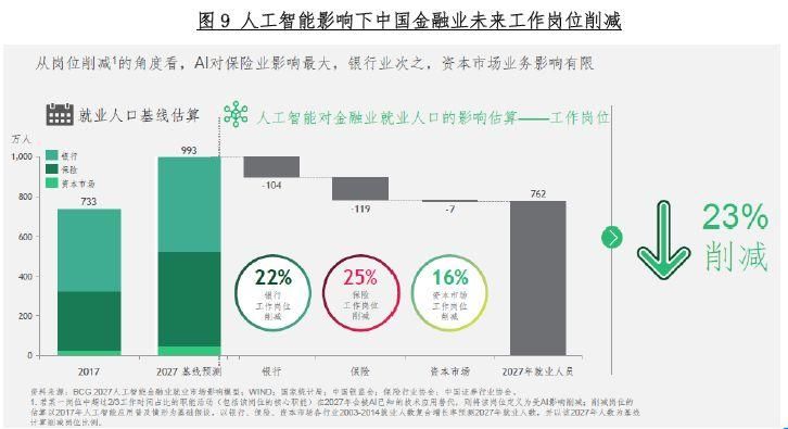 @金融从业者!10年内230万个金融岗将被AI替代，券商受冲击最小，