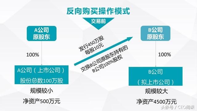 如何进行借壳上市？企业资产重组的操作流程