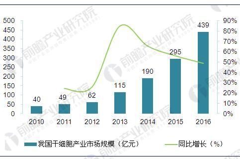 2018年中国干细胞医疗产业现状分析与前景预测